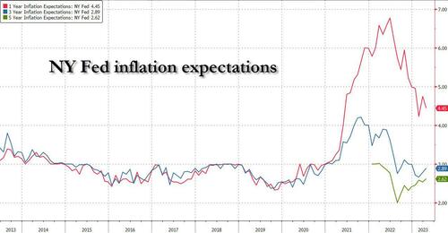 NY Fed Finds Inflation Expectations Mixed, As Spending Growth Outlook ...